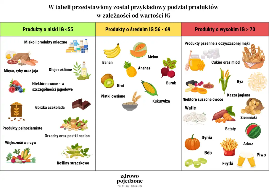 Tabela produktów spożywczych z indeksem glikemicznym (niski IG)